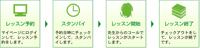 レッスン予約から、終了までの流れをご説明します。